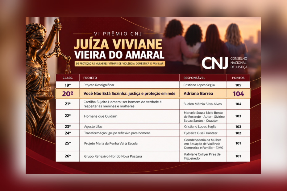 GTI conquista 20º lugar em prêmio nacional do CNJ